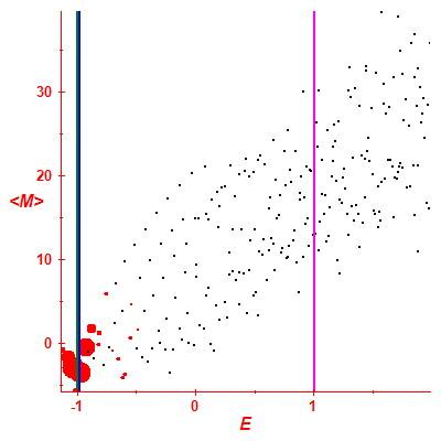 Peres lattice <M>